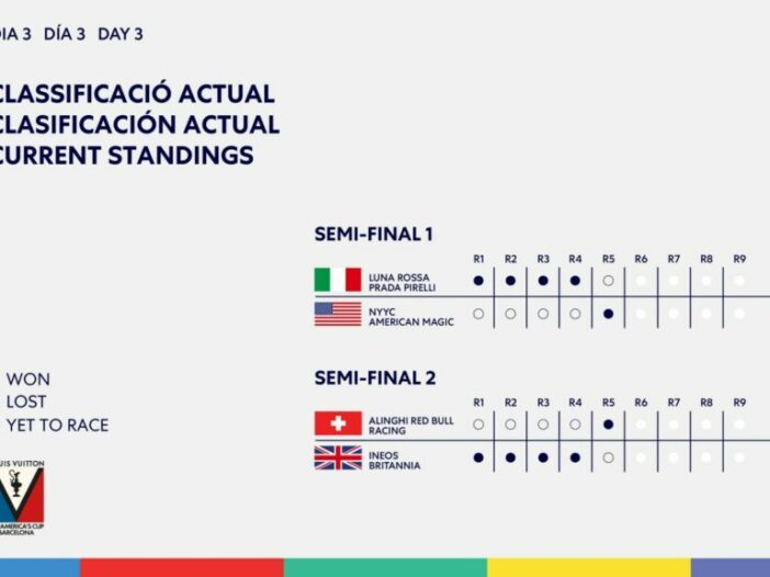 Resumen del día 17 de septiembre en la Copa América: cuarta jornada de las regatas preliminares