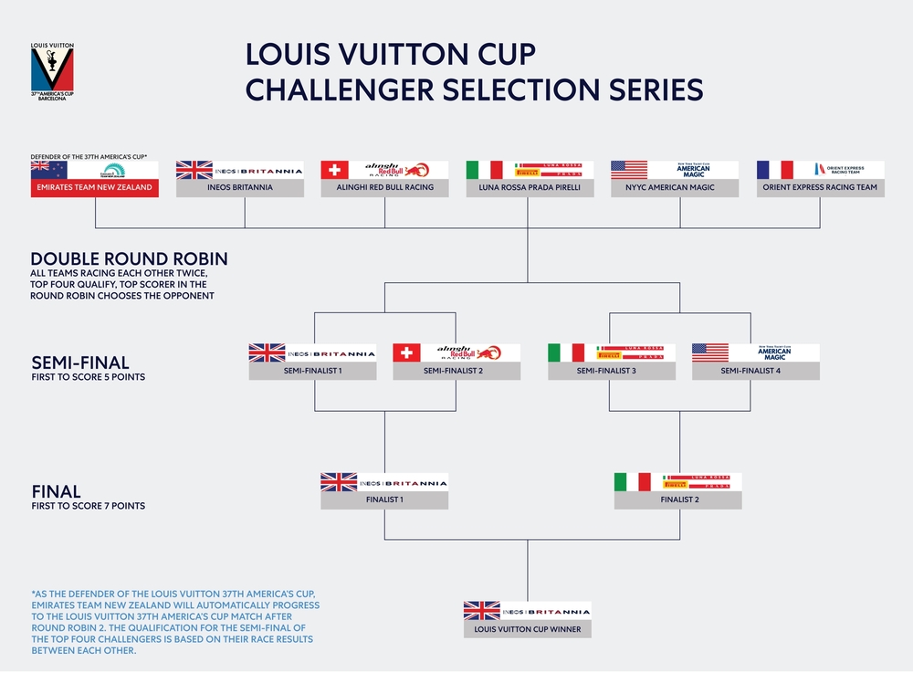 Triunfo británico INEOS Britannia gana la Copa Louis Vuitton 