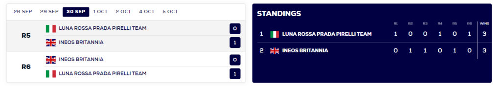 Today, September 30, 2024, marks a pivotal day in the competition as Luna Rossa Prada Pirelli Team and INEOS Britannia face off in Races 5 and 6 on the waters of Barcelona.